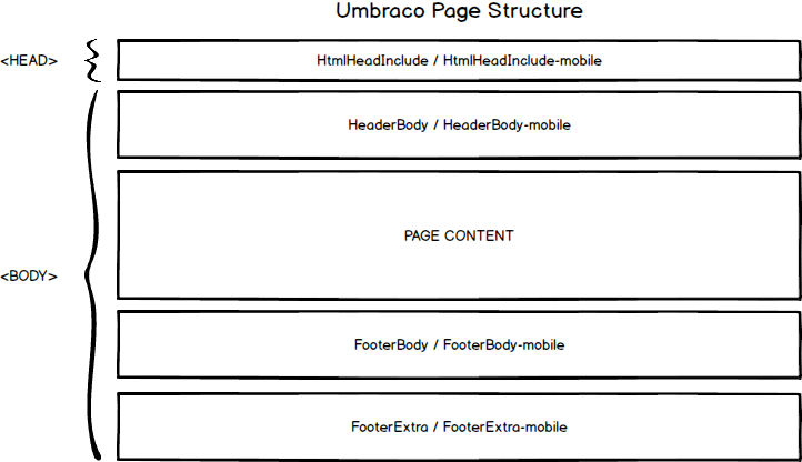 Umbraco Page Structure